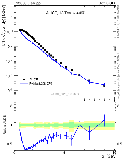Plot of LLbar_pt in 13000 GeV pp collisions