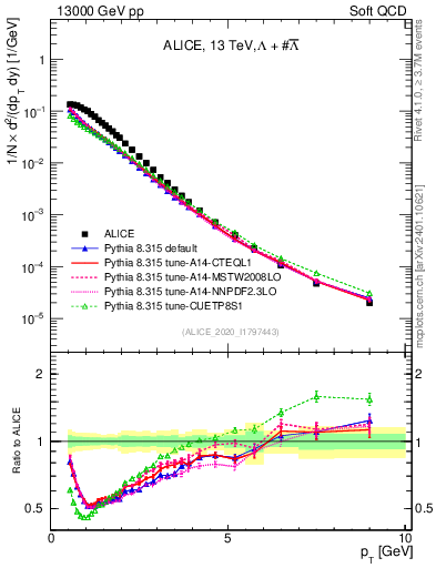 Plot of LLbar_pt in 13000 GeV pp collisions
