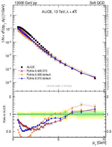 Plot of LLbar_pt in 13000 GeV pp collisions