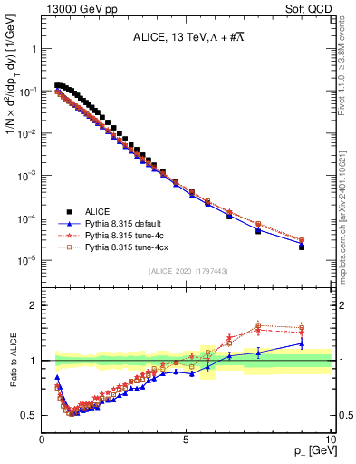 Plot of LLbar_pt in 13000 GeV pp collisions