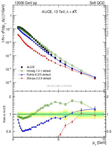 Plot of LLbar_pt in 13000 GeV pp collisions