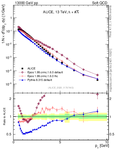Plot of LLbar_pt in 13000 GeV pp collisions