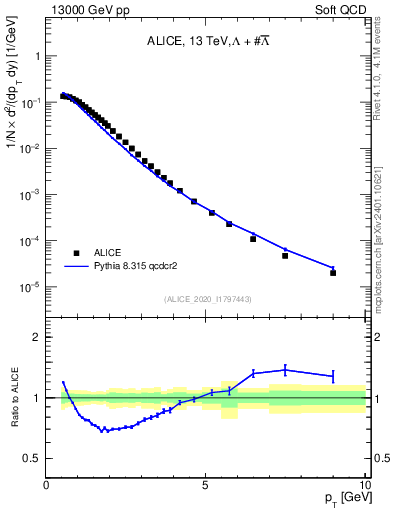 Plot of LLbar_pt in 13000 GeV pp collisions