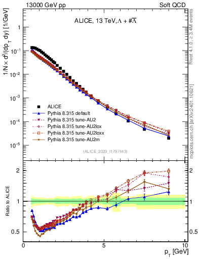 Plot of LLbar_pt in 13000 GeV pp collisions