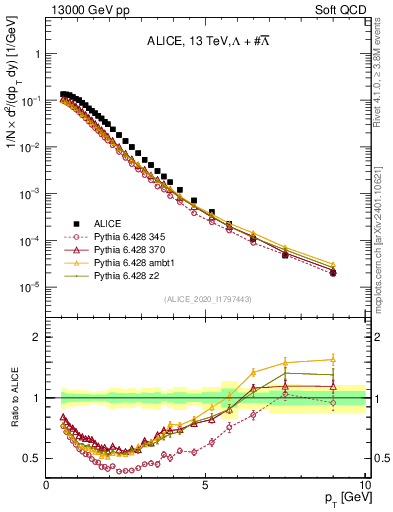 Plot of LLbar_pt in 13000 GeV pp collisions
