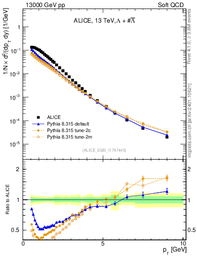 Plot of LLbar_pt in 13000 GeV pp collisions