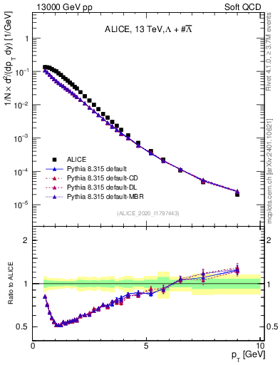 Plot of LLbar_pt in 13000 GeV pp collisions