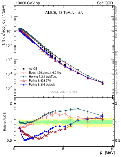 Plot of LLbar_pt in 13000 GeV pp collisions