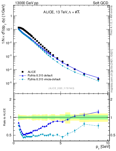 Plot of LLbar_pt in 13000 GeV pp collisions