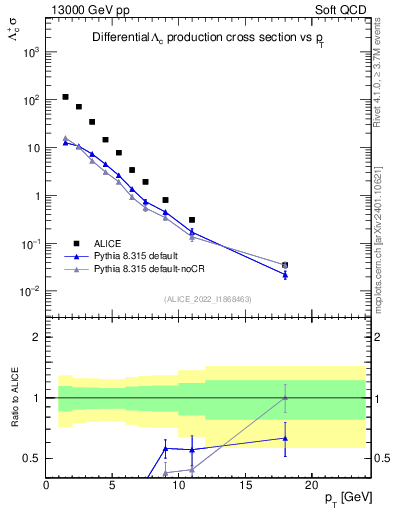 Plot of Lambdac.pt in 13000 GeV pp collisions