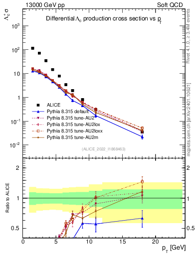 Plot of Lambdac.pt in 13000 GeV pp collisions