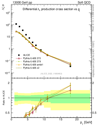 Plot of Lambdac.pt in 13000 GeV pp collisions