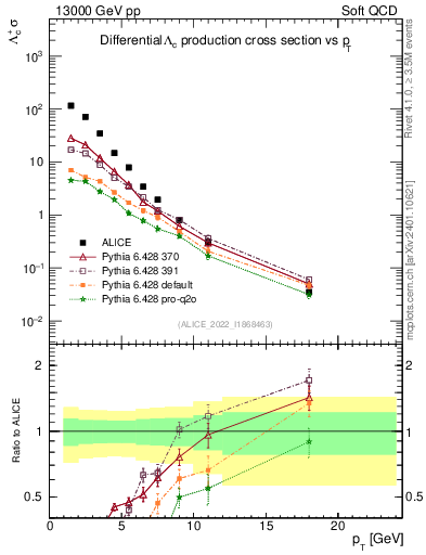 Plot of Lambdac.pt in 13000 GeV pp collisions