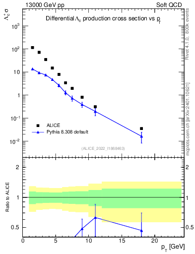 Plot of Lambdac.pt in 13000 GeV pp collisions