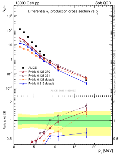 Plot of Lambdac.pt in 13000 GeV pp collisions