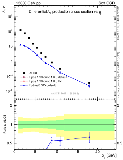 Plot of Lambdac.pt in 13000 GeV pp collisions