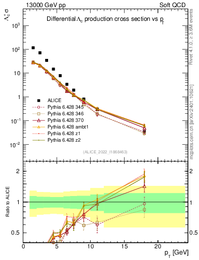 Plot of Lambdac.pt in 13000 GeV pp collisions