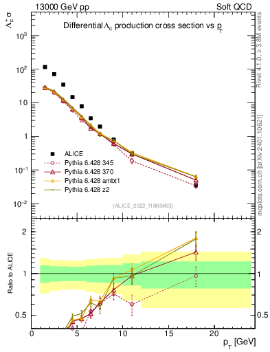 Plot of Lambdac.pt in 13000 GeV pp collisions