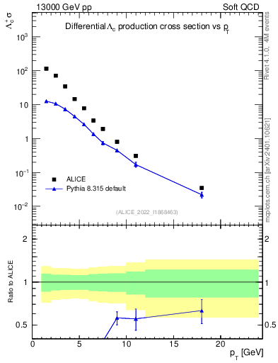 Plot of Lambdac.pt in 13000 GeV pp collisions