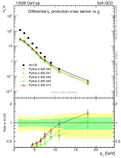 Plot of Lambdac.pt in 13000 GeV pp collisions