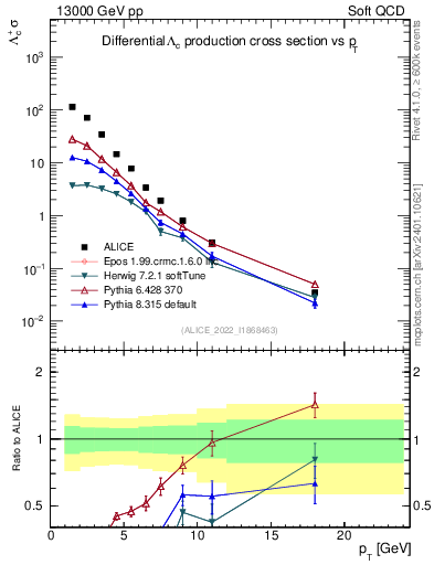 Plot of Lambdac.pt in 13000 GeV pp collisions