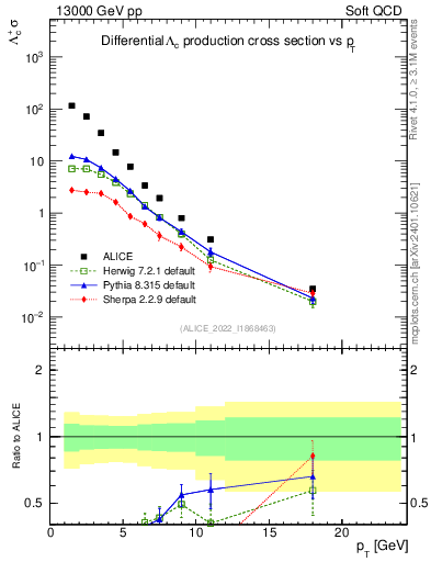 Plot of Lambdac.pt in 13000 GeV pp collisions