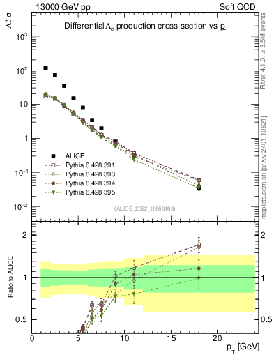 Plot of Lambdac.pt in 13000 GeV pp collisions