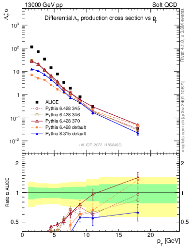 Plot of Lambdac.pt in 13000 GeV pp collisions