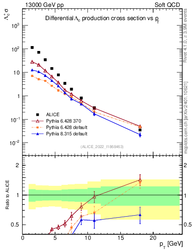 Plot of Lambdac.pt in 13000 GeV pp collisions