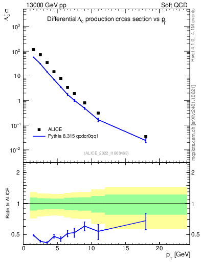 Plot of Lambdac.pt in 13000 GeV pp collisions