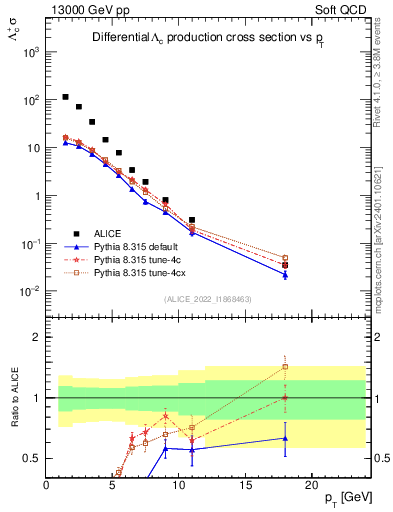 Plot of Lambdac.pt in 13000 GeV pp collisions