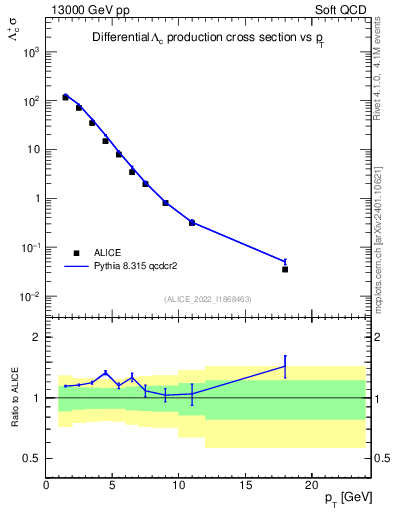 Plot of Lambdac.pt in 13000 GeV pp collisions