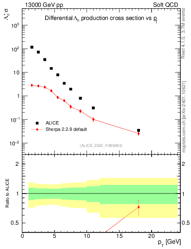 Plot of Lambdac.pt in 13000 GeV pp collisions