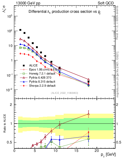 Plot of Lambdac.pt in 13000 GeV pp collisions
