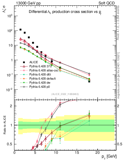 Plot of Lambdac.pt in 13000 GeV pp collisions