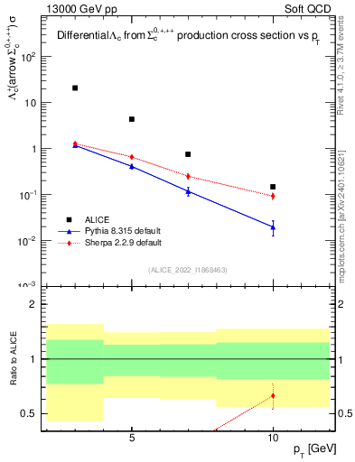 Plot of Lambdac.pt in 13000 GeV pp collisions