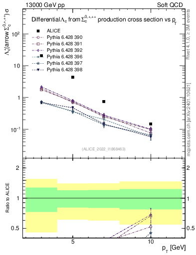 Plot of Lambdac.pt in 13000 GeV pp collisions