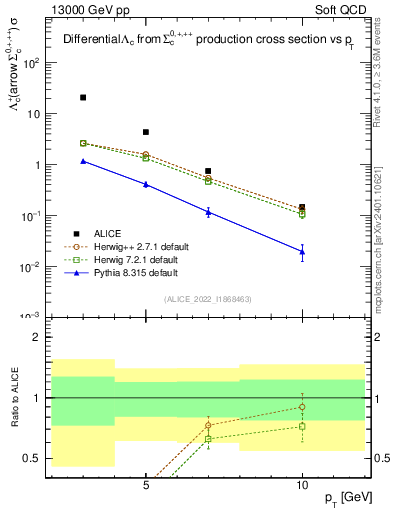 Plot of Lambdac.pt in 13000 GeV pp collisions