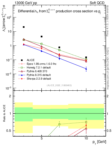 Plot of Lambdac.pt in 13000 GeV pp collisions