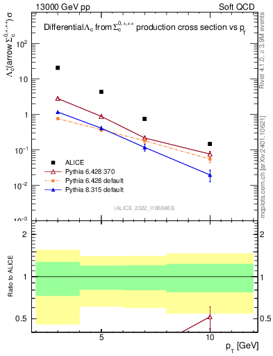 Plot of Lambdac.pt in 13000 GeV pp collisions
