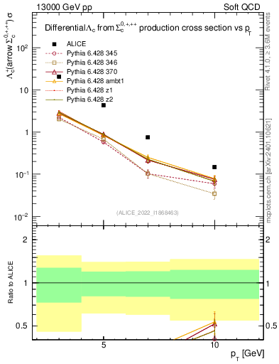 Plot of Lambdac.pt in 13000 GeV pp collisions
