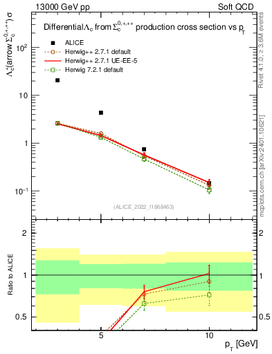 Plot of Lambdac.pt in 13000 GeV pp collisions