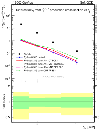 Plot of Lambdac.pt in 13000 GeV pp collisions