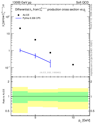Plot of Lambdac.pt in 13000 GeV pp collisions