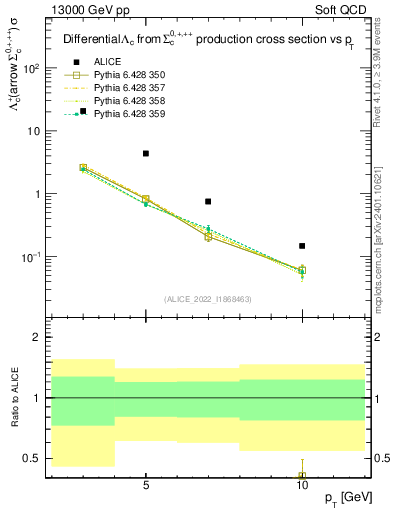 Plot of Lambdac.pt in 13000 GeV pp collisions