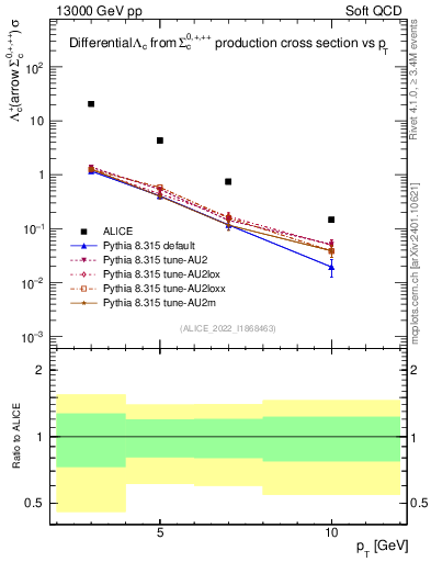 Plot of Lambdac.pt in 13000 GeV pp collisions