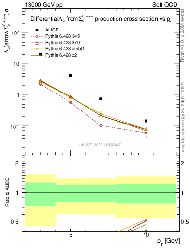 Plot of Lambdac.pt in 13000 GeV pp collisions