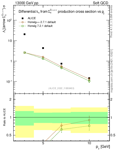 Plot of Lambdac.pt in 13000 GeV pp collisions