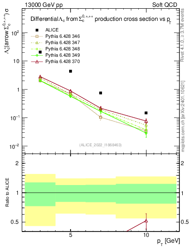 Plot of Lambdac.pt in 13000 GeV pp collisions