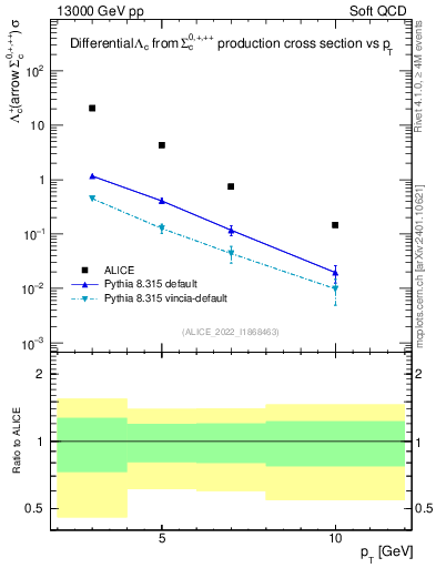 Plot of Lambdac.pt in 13000 GeV pp collisions